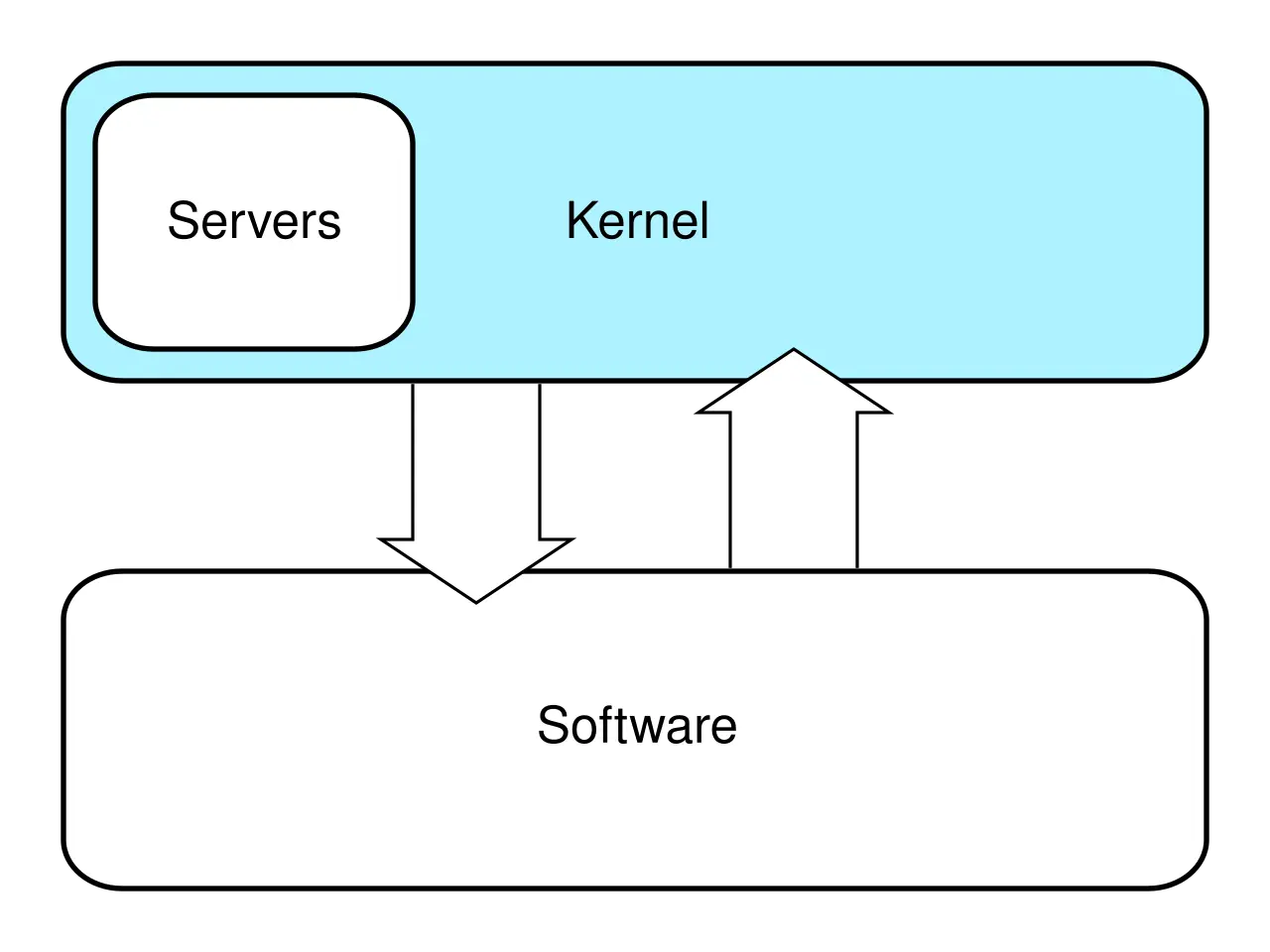 Capa do post: O que é FKernel: O bottom layer - MicroKernel